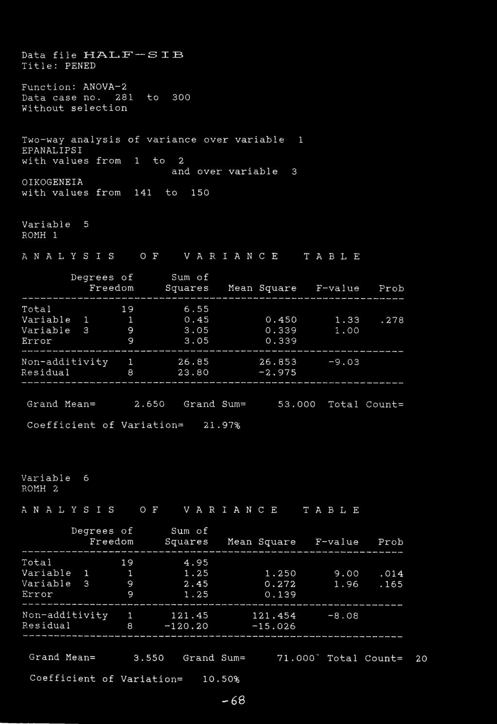 Degrees of Freedom Sum of Squares Mean Square F-value Prob Total 19 6.55 Variable 1 1 0.45 0.450 1.33.278 Variable 3 9 3.05 0.339 1.00 Error 9 3.05 0.339 Non-additivity 1 26.85 26.853-9.