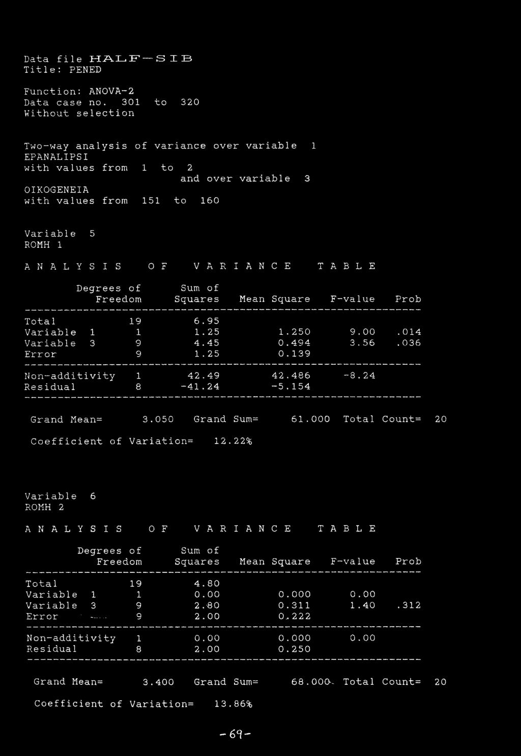 A B L E Degrees of Sum of Freedom Squares Mean Square F--value Prob Tota 1 19 6.95 Variable 1 1 1.25 1.250 9.00.014 Variable 3 9 4.45 0.494 3.56. 036 Error 9 1.25 0.139 Non-additivity 1 42.49 42.