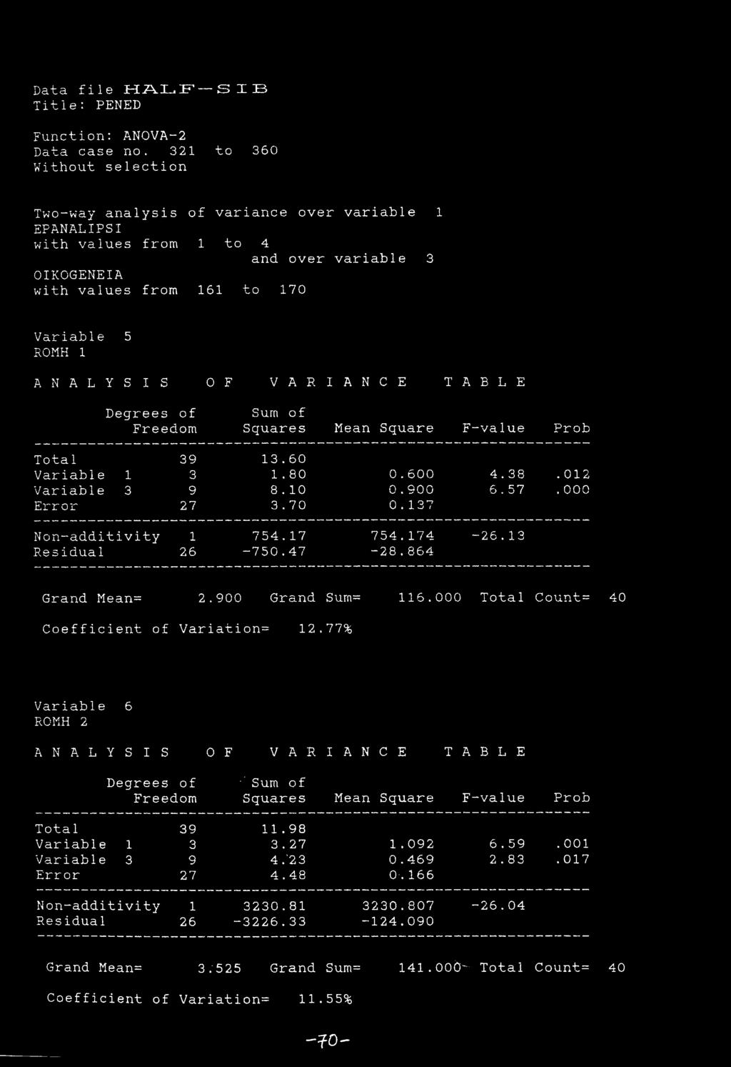 TABLE Degrees of Sum of Freedom Squares Mean Square F-value Prob Total 39 13.60 Variable 1 3 1.80 0.600 4.38.012 Variable 3 9 8.10 0.900 6.57. 000 Error 27 3.70 0.137 Non-additivity 1 754.17 754.