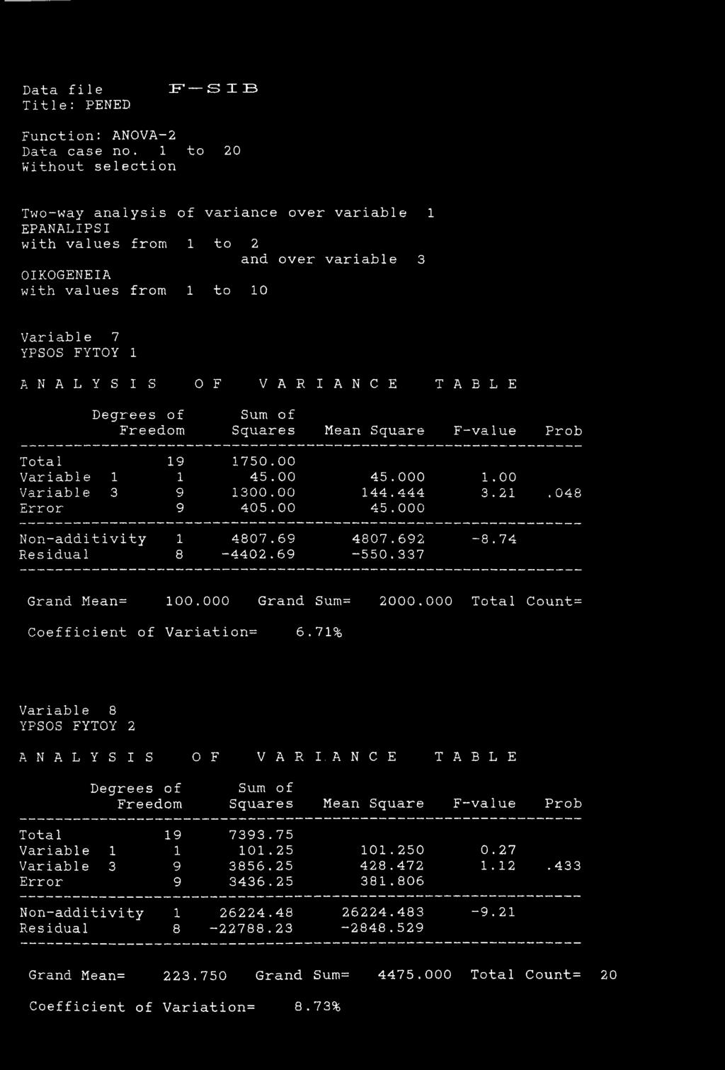 Degrees of Freedom Sum of Squares Mean Square F--value Prob Total 19 1750.00 Variable 1 1 45.00 45.000 1.00 Variable 3 9 1300.00 144.444 3.21. 048 Error 9 405.00 45.000 Non-additivity 1 4807.69 4807.