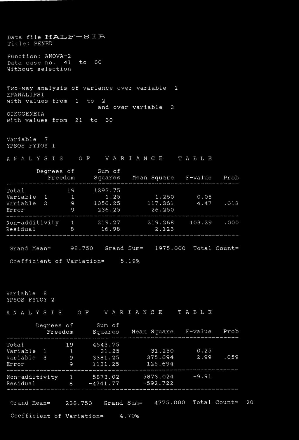 A B L E Degrees of Sum of Freedom Squares Mean Square F-value Prob Total 19 1293.75 Variable 1 1 1.25 1.250 0.05 Variable 3 9 1056.25 117.361 4.47.018 Error 9 236.25 26.250 Non-additivity 1 219.