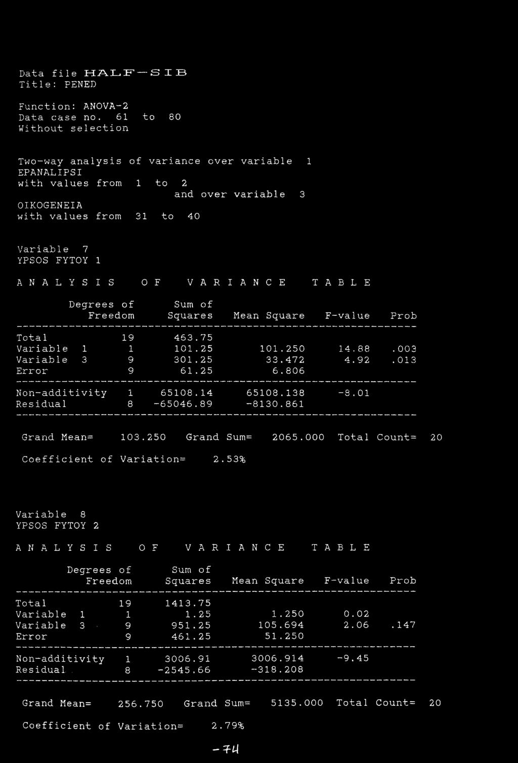 Data file HALF SIB Function: ANOVA-2 Data case no.