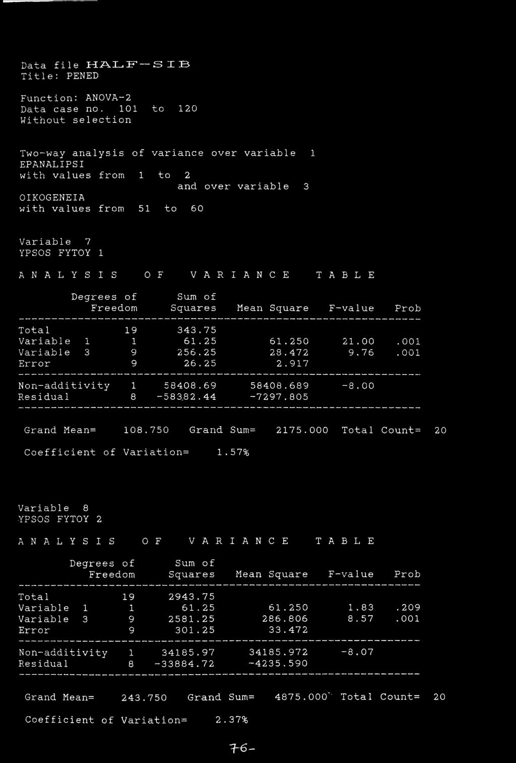 T A B L E Degrees of Freedom Sum of Squares Mean Square F-value Prob Total 19 343.75 Variable 1 1 61.25 61.250 21.00. 001 Variable 3 9 256.25 28.472 9.76. 001 Error 9 26.25 2.917 Non-additivity 1 58408.