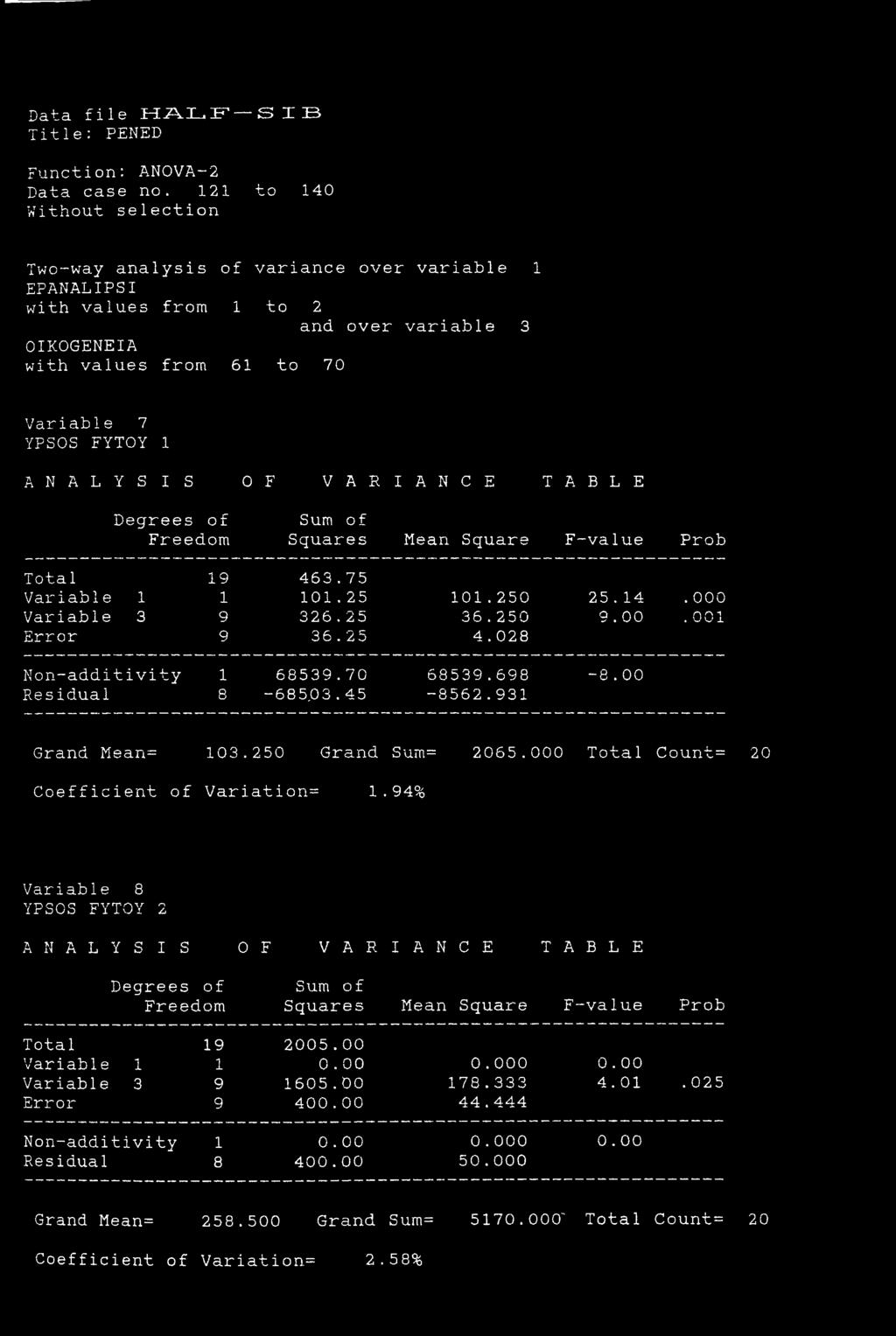Freedom VARIANCE TABLE Sum of Squares Mean Square F-value Prob Total 19 463.75 Variable 1 1 101.25 101.250 25. 14. 000 Variable 3 9 326.25 36.250 9.00. 001 Error 9 36.25 4.028 Non-additivity 1 68539.