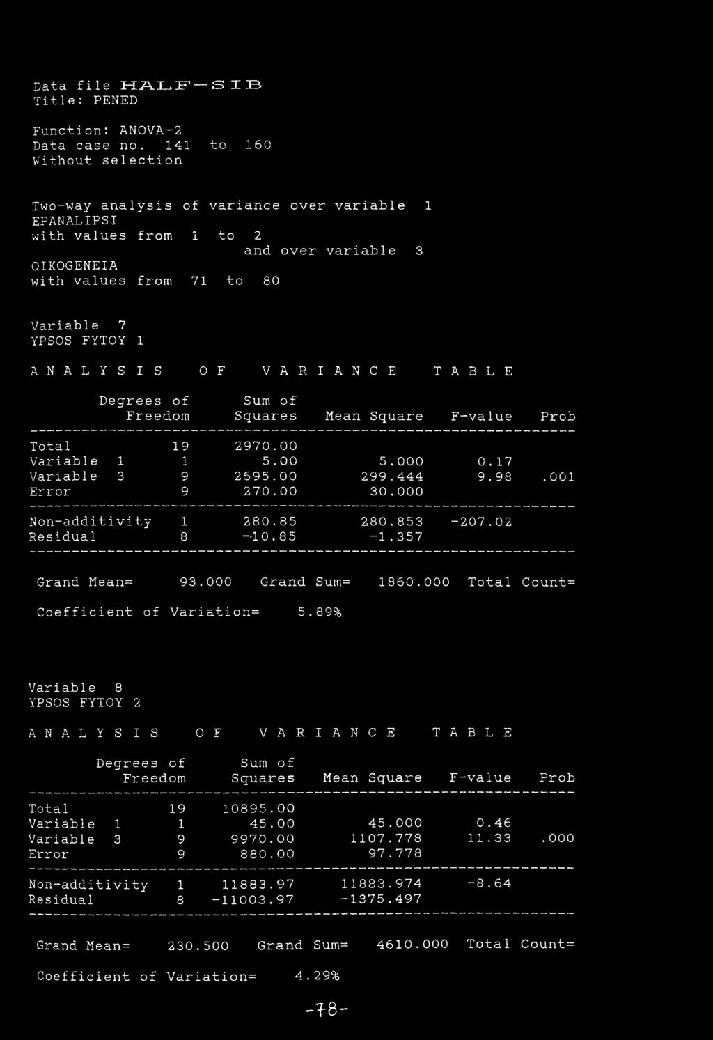 I A N C E TABLE Degrees of Sum of Freedom Squares Mean Square F-value Prob Tota 1 19 2970.00 Variable 1 1 5.00 5.000 0.17 Variable 3 9 2695.00 299.444 9.98. 001 Error 9 270.00 30.