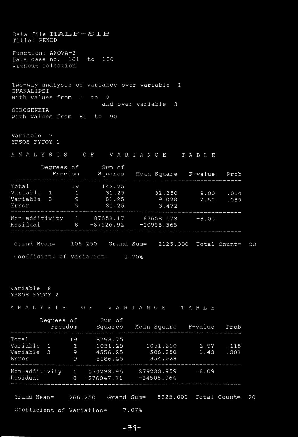 Freedom OF VARIANCE TABLE Sum of Squares Mean Square F--value Prob Total 19 143.75 Variable 1 1 31.25 31.250 9.00.014 Variable 3 9 81.25 9.028 2.60. 085 Error 9 31.25 3.472 Non-additivity 1 87658.