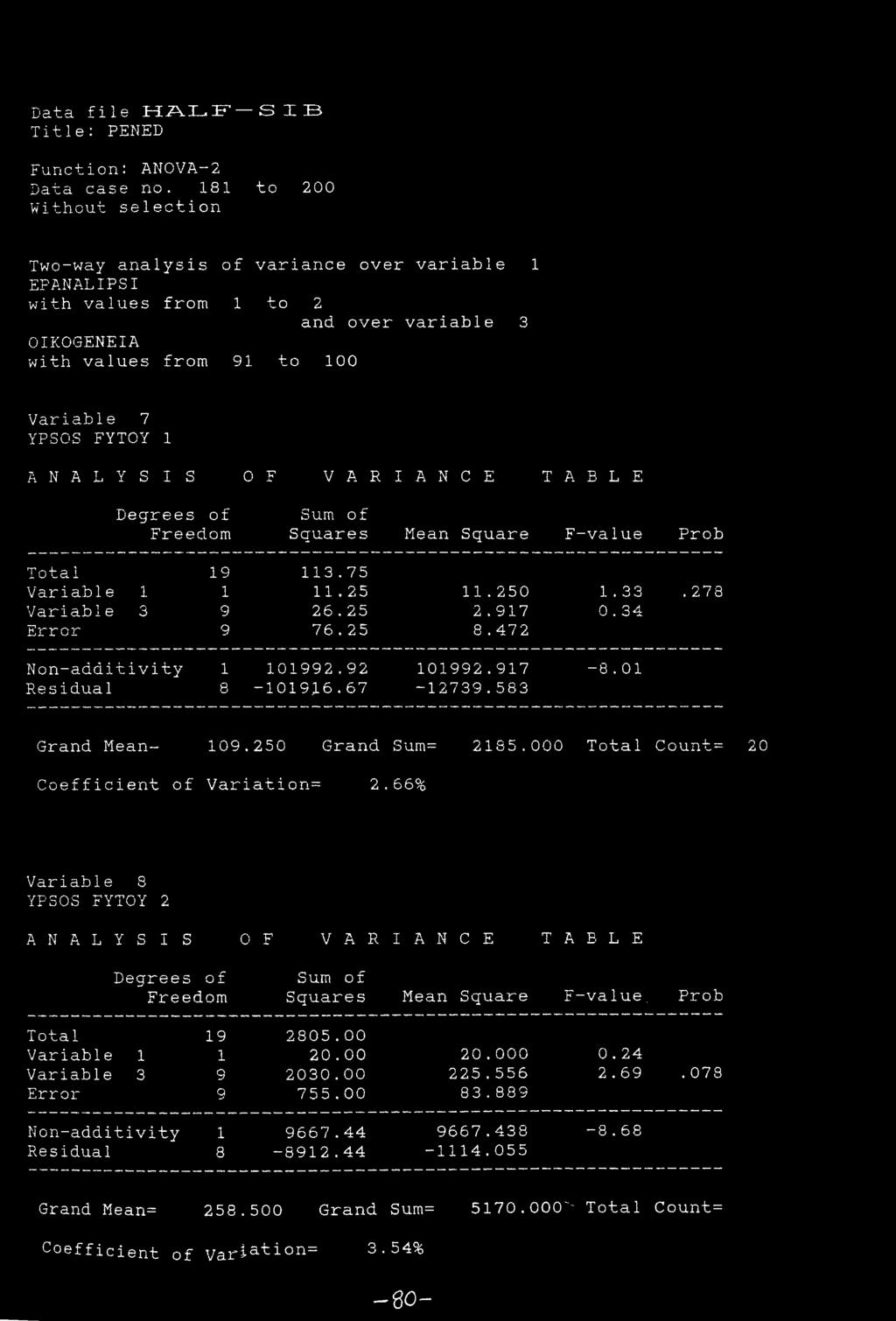 TABLE Degrees of Freedom Sum of Squares Mean Square F-value Prob Total 19 113.75 Variable 1 1 11.25 11.250 1.33. 278 Variable 3 9 26.25 2.917 0.34 Error 9 76.25 8.472 Non-additivity 1 101992.