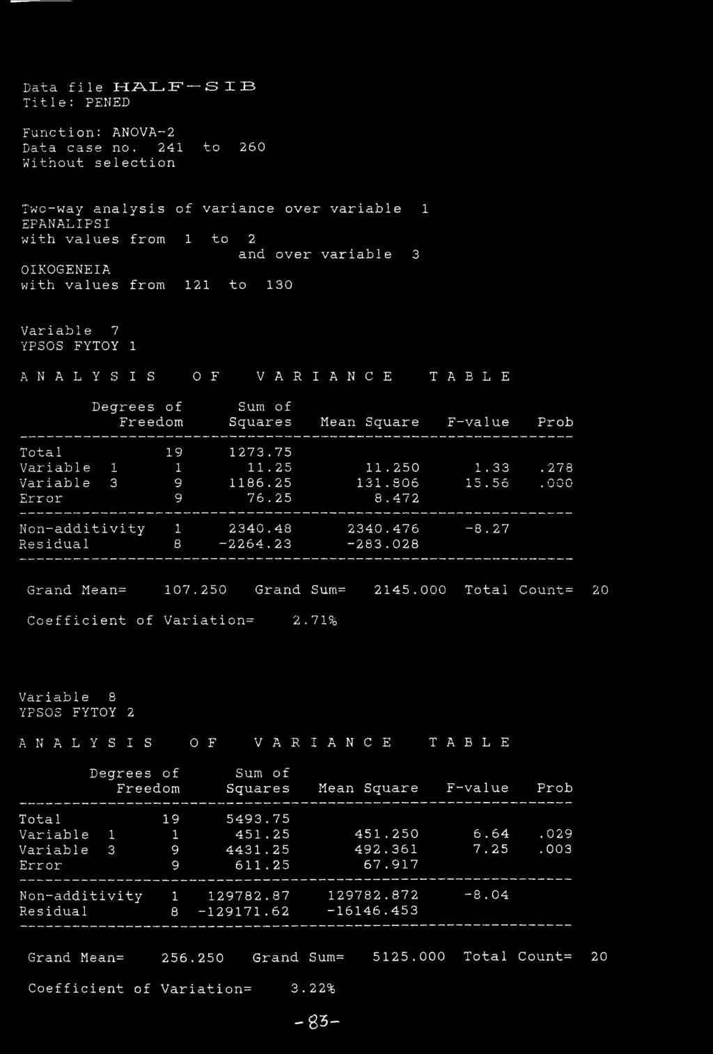 TABLE Degrees of Freedom Sum of Squares Mean Square F-value Prob Total 19 Variable 1 1 Variable 3 9 Error 9 1273.75 11.25 1186.25 76.25 11.250 131.806 8.472 1.33 15.56. 278.
