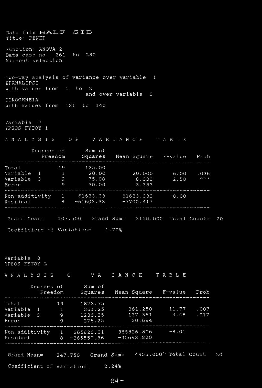 I A N C E TABLE Degrees of Sum of Freedom Squares Mean Square F-value Prob Total 19 125.00 Variable 1 1 20.00 20.000 6.00. 036 Variable 3 9 75.00 8.333 2.50 ΛΛ / Error 9 30.00 3.
