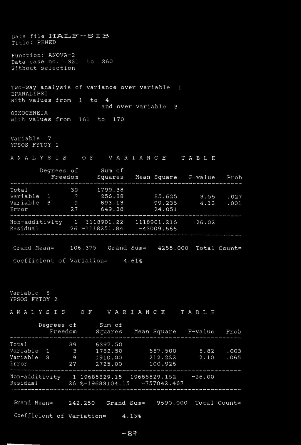 Freedom OF VARIANCE TABLE Sum of Squares Mean Square F-value Prob Total 39 1799.38 Variable 1 q 256.88 85.625 3.56. 027 Variable 3 9 893.13 99.236 4.13. 001 Error 27 649.38 24.