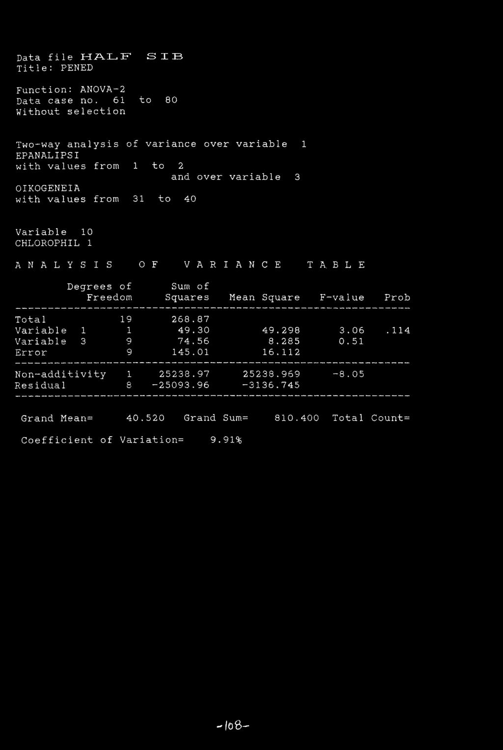 Variable 10 CHLOROPHIL 1 ANALYS IS 0 F VAR I A N C E T A. B L E Degrees of Sum of Freeidom Squares Mean Square F--value Prob Total 19 268.