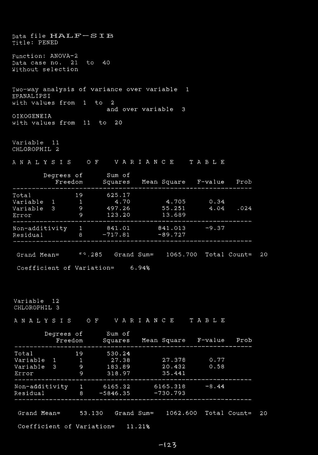 OF VARIANCE TABLE Sum of Squares Mean Square F--value Prob Total 19 625.17 Variable 1 1 4.70 4.705 0.34 Variable 3 9 497.26 55.251 4.04. 024 Error 9 123.20 13.689 Non-additivity 1 841.01 841.013-9.