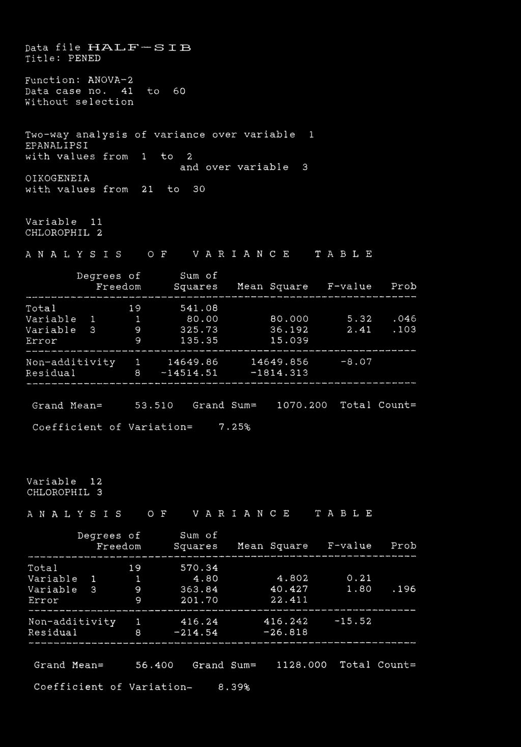 B L Ξ Degrees of Sum of Freedom Squares Mean Square F--value Prob Total 19 541.08 Variable 1 1 80.00 80.000 5.32. 046 Variable 3 9 325.73 36.192 2.41. 103 Error 9 135.35 15.039 Non-additivity 1 14649.