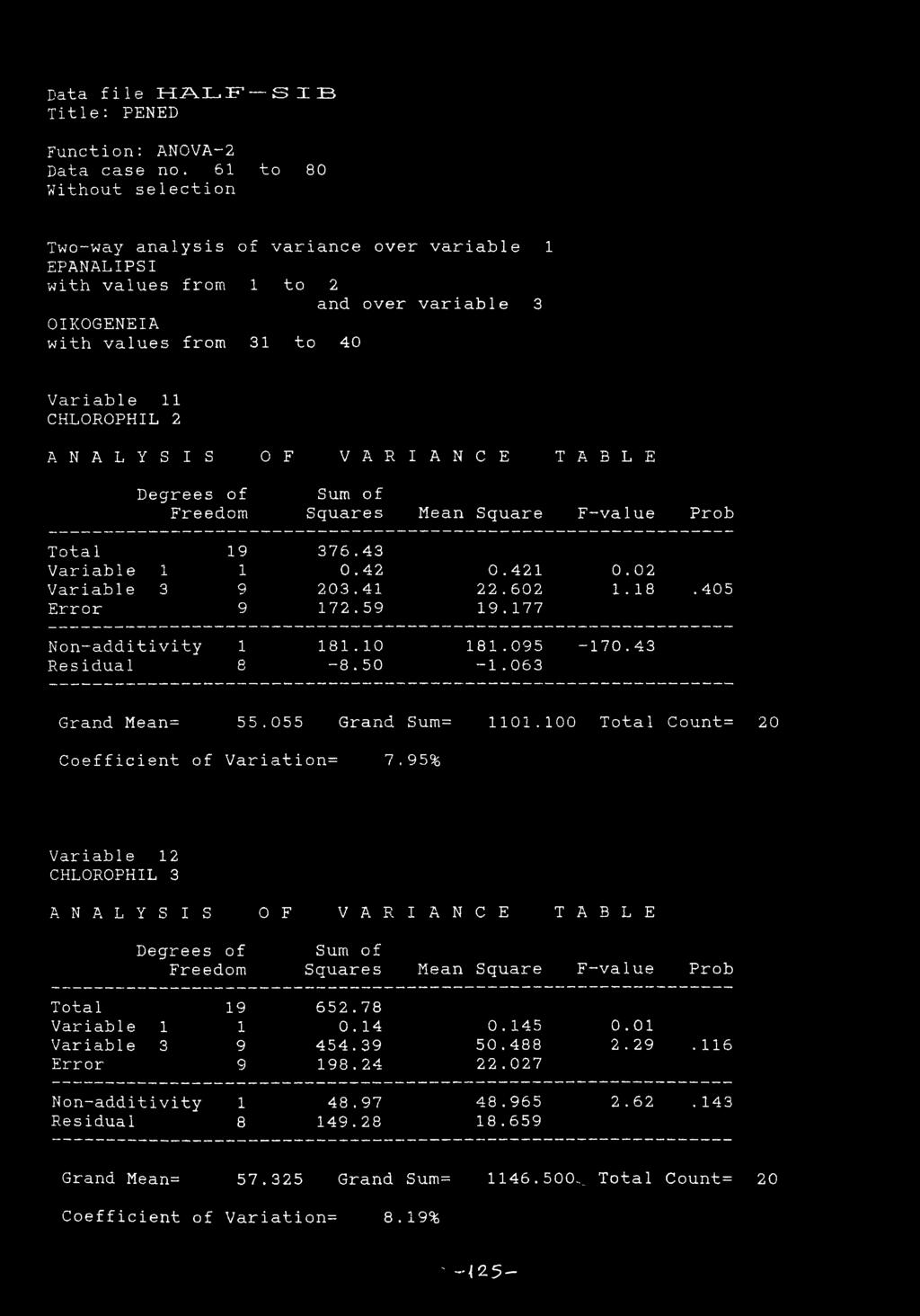 TABLE Degrees of Sum of Freedom Squares Mean Square F-value Prob Tota 1 19 376.43 Variable 1 1 0.42 0.421 0.02 Variable 3 9 203.41 22.602 1.18. 405 Error 9 172.59 19.177 Non-additivity 1 181.10 181.