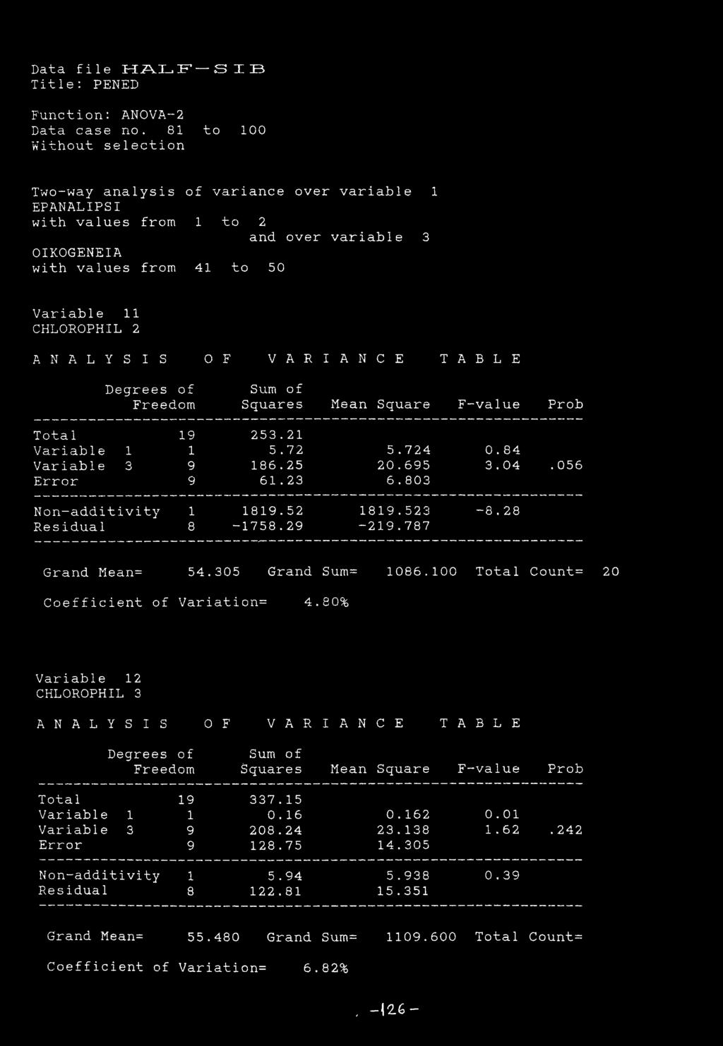 C E T ABLE Degrees of Sum of Freedom Squares Mean Square F-value Prob Tota 1 19 253.21 Variab1e 1 1 5.72 5.724 0.84 Variable 3 9 186.25 20.695 3.04. 056 Error 9 61.23 6.803 Non-additivity 1 1819.