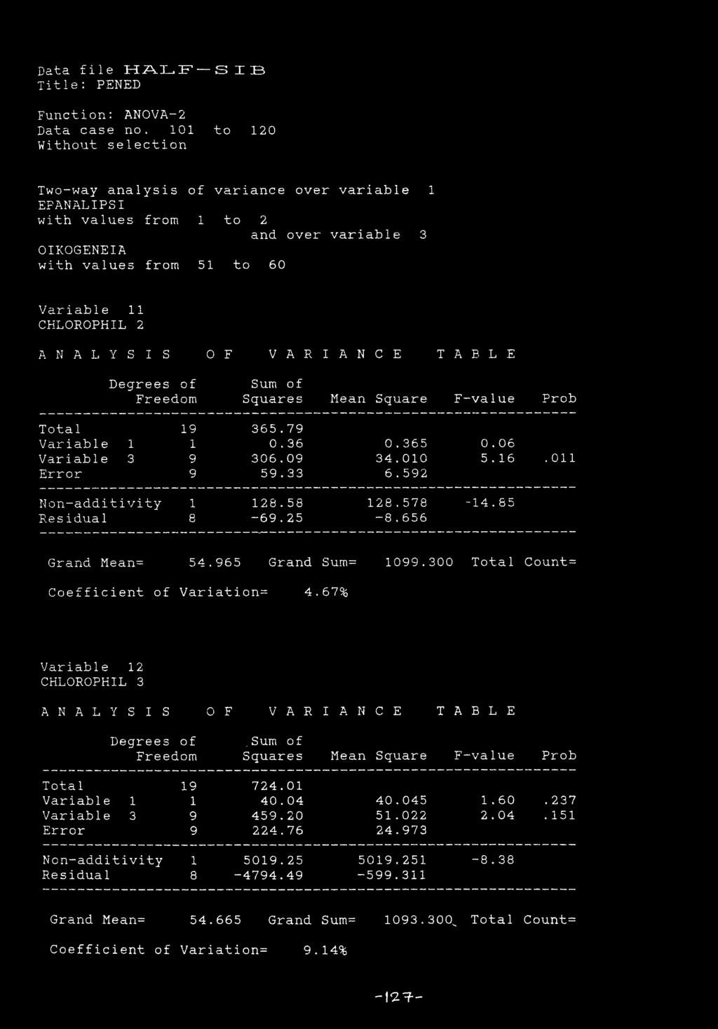 T A B L E Degrees of Sum of Freedom Squares Mean Square F--value Prob Total 19 365.79 Variable 1 1 0.36 0.365 0.06 Variable 3 9 306.09 34.010 5.16.011 Error 9 59.33 6.592 Non-additivity 1 128.58 128.