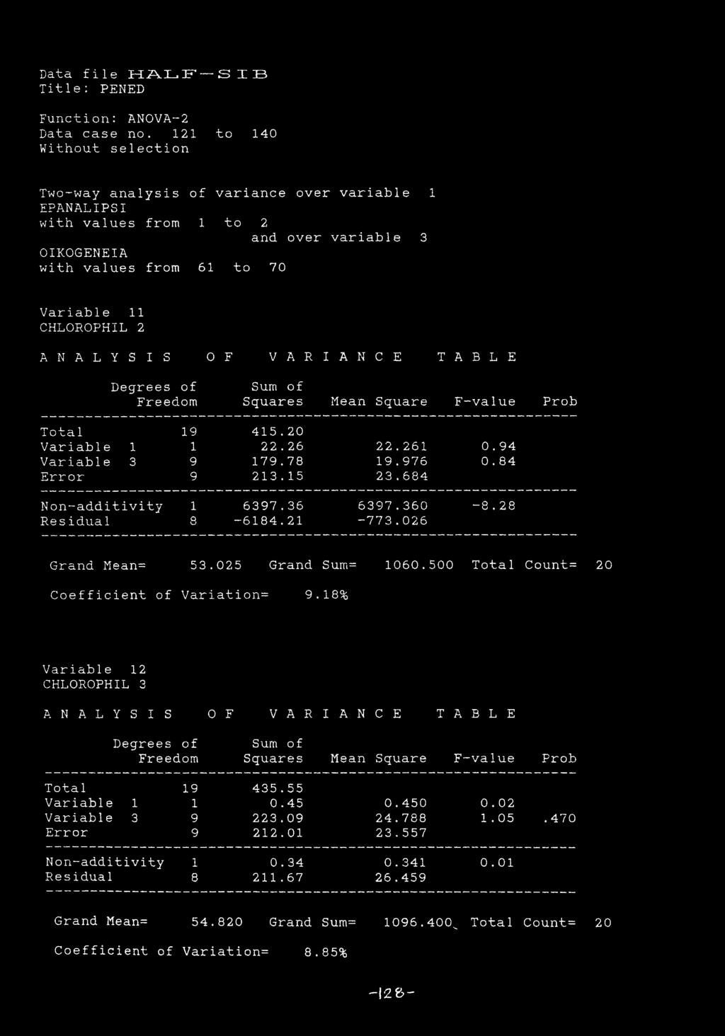 Freedom OF VARIANCE TABLE Sum of Squares Mean Square F--value Prob Total 19 415.20 Variable 1 1 22.26 22.261 0.94 Variable 3 9 179.78 19.976 0.84 Error 9 213.15 23.684 Non-additivity 1 6397.36 6397.