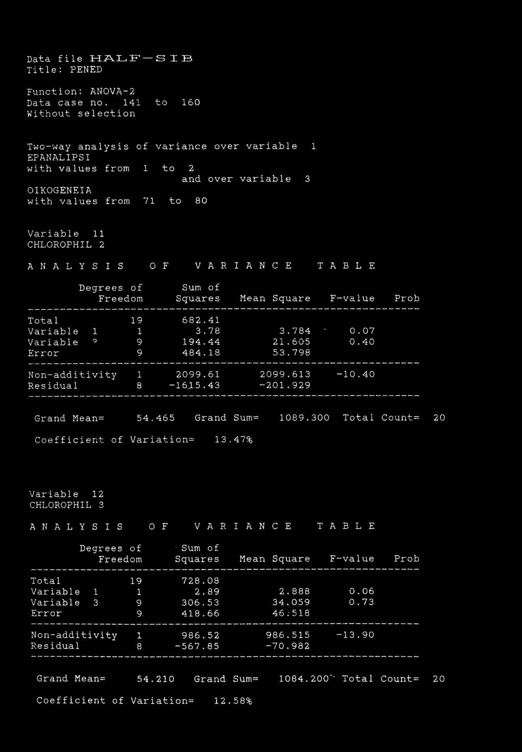 Degrees of Freedom Sum of Squares Mean Square F-value Prob Total Variable Variable Error 1 O 19 1 9 9 682.41 3.78 194.44 484.18 3.784 21.605 53.798 0.07 0.40 Non-additivity 1 2099.61 2099.613-10.