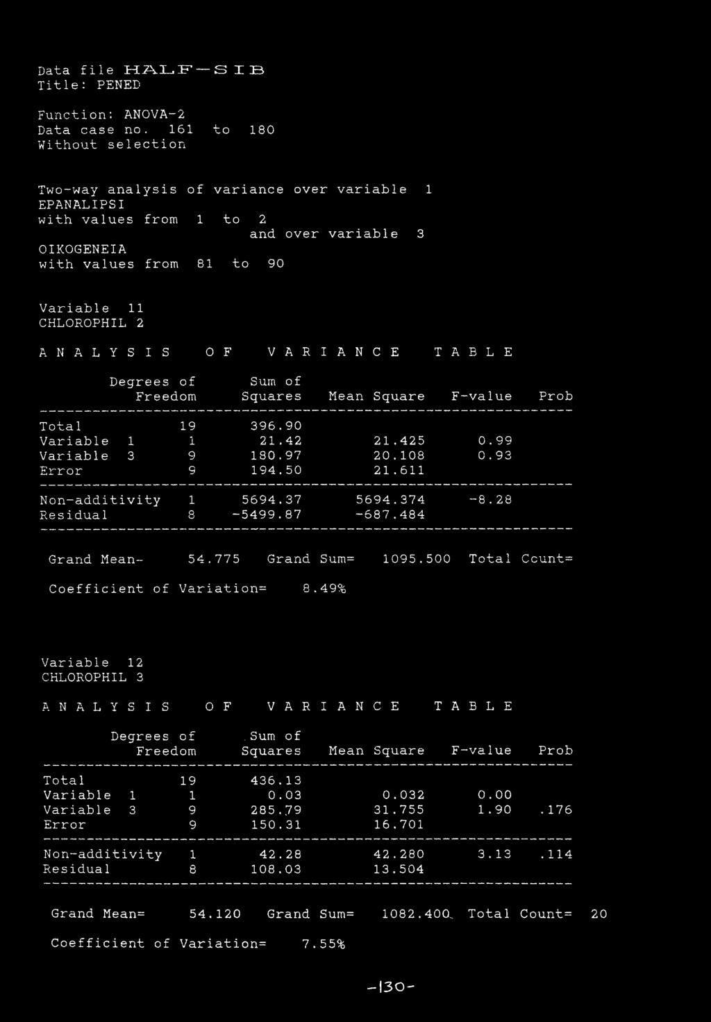 T A B L E Degrees of Sum of Freedom Squares Mean Square F--value Prob Tota 1 19 396.90 Variable 1 1 21.42 21.425 0.99 Variable 3 9 180.97 20.108 0.93 Error 9 194.50 21.611 Non-additivity 1 5694.