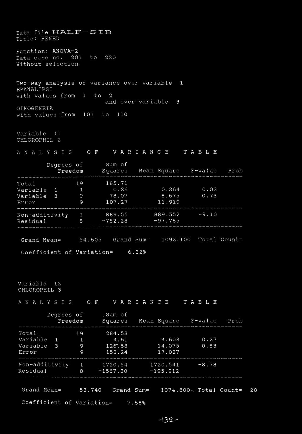 TABLE Degrees of Freedom Sum of Squares Mean Square F-value Prob Total Variable 1 Variable 3 Error 19 1 9 g 185.71 0.36 78.07 107.27 0.364 8.675 11.919 0.03 0.73 Non-additivity 1 889.55 889.552-9.