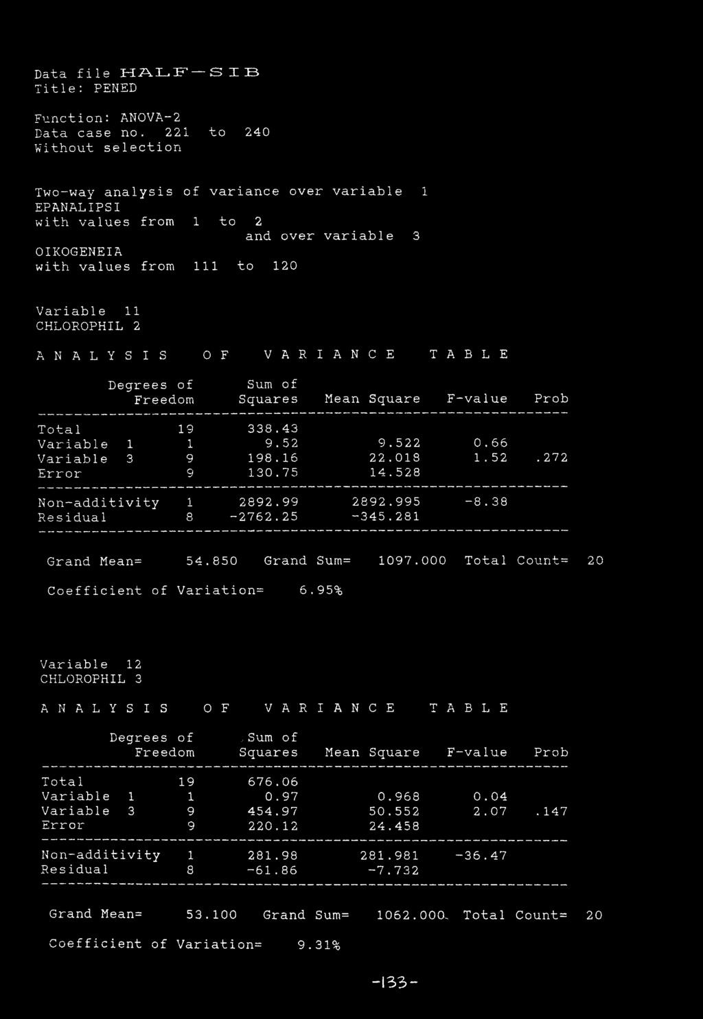 TABLE Degrees of Freedom Sum of Squares Mean Square F-value Prob Tota 1 Variable 1 Variable 3 Error 19 1 9 9 338.43 9.52 198.16 130.75 9.522 22.018 14.528 0.66 1.52.272 Non-additivity 1 2892.99 2892.