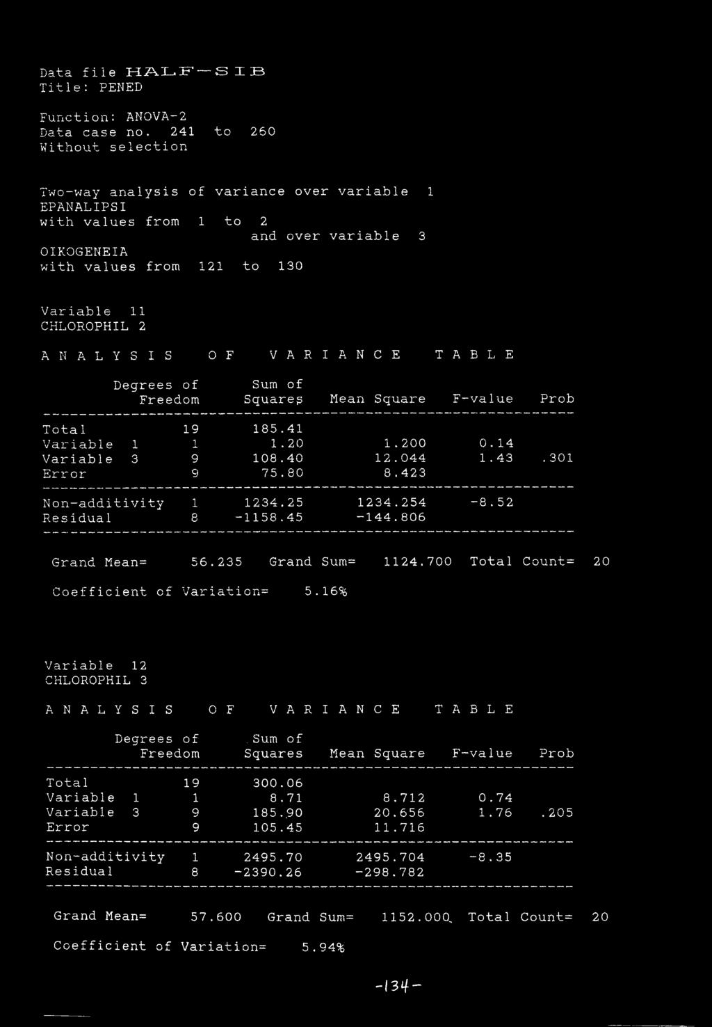 TABLE Degrees of Freedom Sum of Squareβ Mean Square F-value Prob Total 19 185.41 Variable 1 ]_ 1.20 1.200 0.14 Variable 3 9 108.40 12.044 1.43. 301 Error 9 75.80 8.423 Non-additivity 1 1234.25 1234.