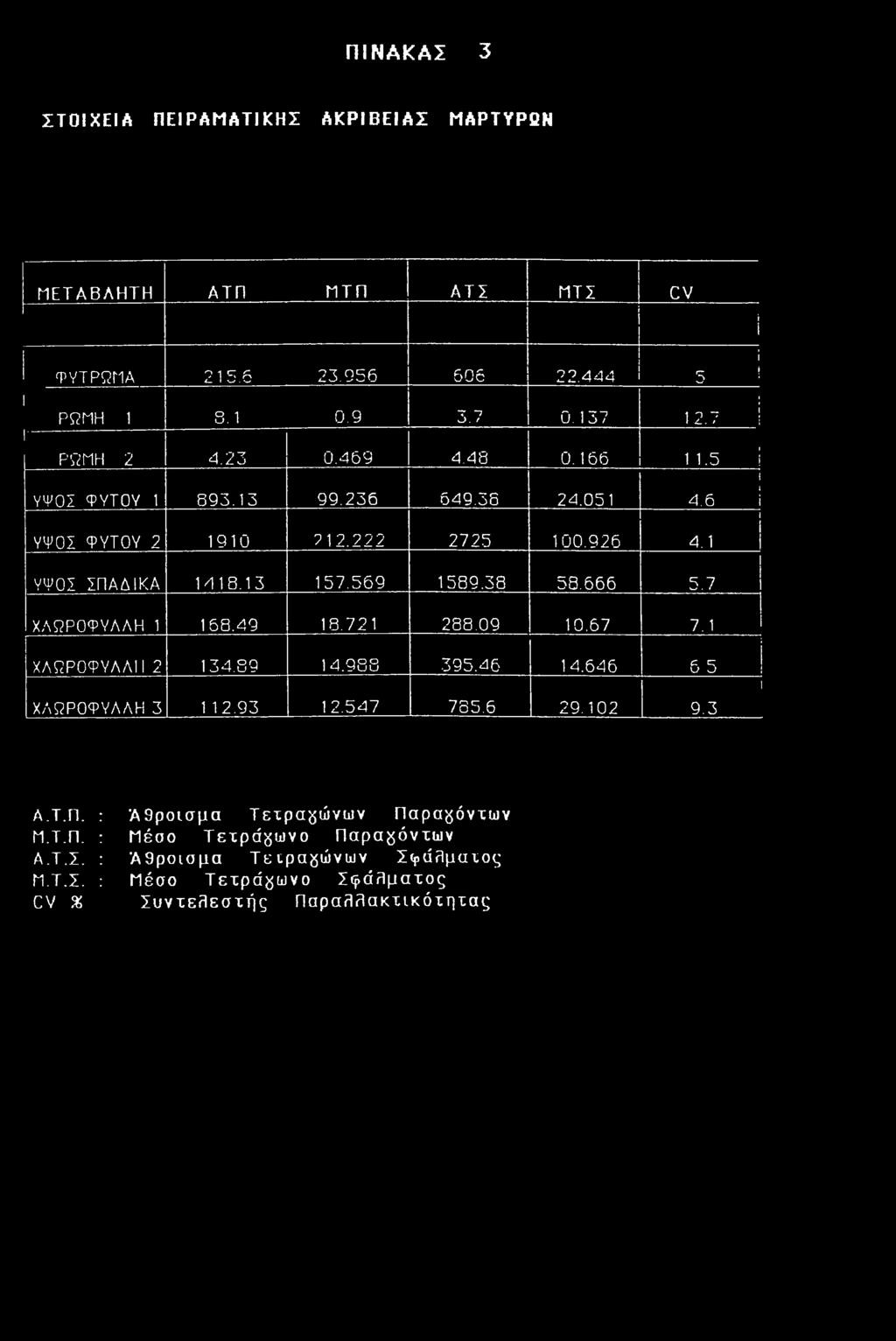38 58.666 5.7 ΧΛΩΡΟΦΥΛΛΗ 1 158.49 18.721 288.09 10.67 7.1 ί ι 4.6 i ΧΛΩΡΟΦΥΛΛΙ1 2 134.89 14.988 395.46 14.646 55 1 ΧΛΩΡΟΦΥΛΛΗ 3 1 12.93 12.547 785.6 29.102 4.1 9.