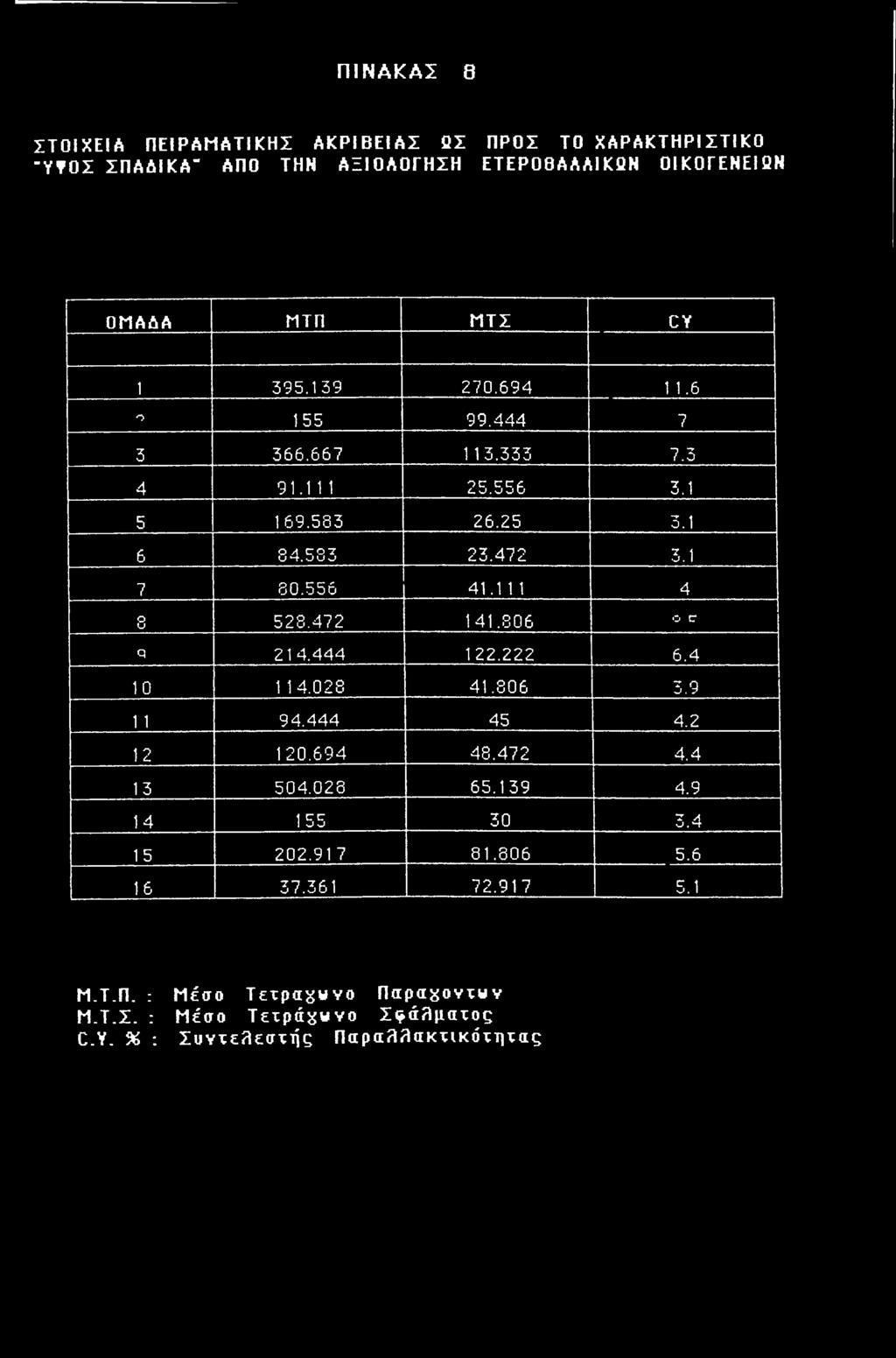 111 4 8 528.472 141.806 Ο Π q 214.444 122.222 6.4 10 1 14.028 41.806 3.9 1 1 94.444 45 4.2 12 120.694 48.472 4.4 13 504.028 65.139 4.