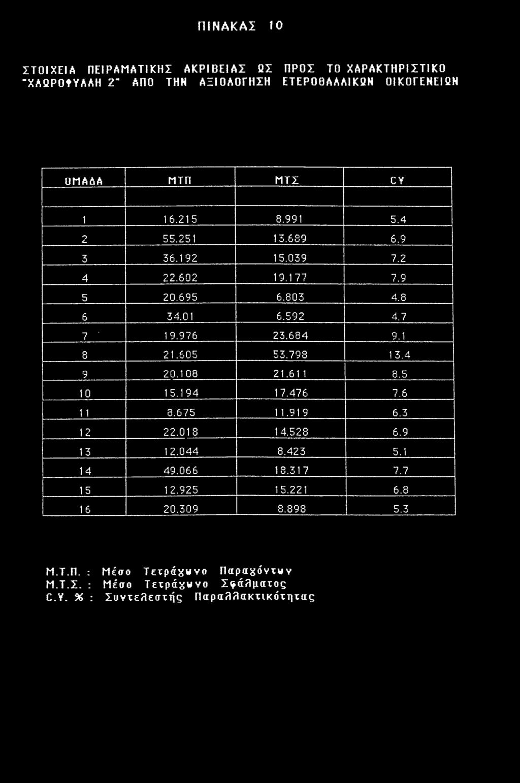 ΠΙΝΑΚΑΣ 10 ΣΤΟΙΧΕΙΑ ΠΕΙΡΑΜΑΤΙΚΗΣ ΑΚΡΙΒΕΙΑΣ ΩΣ ΠΡΟΣ ΤΟ ΧΑΡΑΚΤΗΡΙΣΤΙΚΟ "XAQPOtYAAH 2 ΑΠΟ ΤΗΝ ΑΞΙΟΛΟΓΗΣΗ ΕΤΕΡΟΘΑΑΛΙΚδΝ ΟΙΚΟΓΕΝΕΙδΝ ΟΜΑΔΑ ΜΤΠ ΜΤΣ C Υ 1 16.215 8.991 5.4 Ο. 55.251 13.689 6.9 3 36.192 15.
