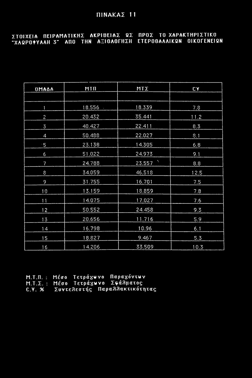 ΠΙΝΑΚΑΣ 11 ΣΤΟΙΧΕΙΑ ΠΕΙΡΑΜΑΤΙΚΗΣ ΑΚΡΙΒΕΙΑΣ ΒΣ ΠΡΟΣ ΤΟ ΧΑΡΑΚΤΗΡΙΣΤΙΚΟ "XAQPOtYAAH 3" ΑΠΟ ΤΗΝ ΑΞΙΟΛΟΓΗΣΗ ΕΤΕΡΟΘΑΛΛΙKQN 0ΙΚ0ΓΕΝΕΙ2Ν ΟΜΑώΑ ΜΤΠ ΜΤΣ CY 1 18.556 18.339 7.3 Ο C. 20.432 35.441 1 1.2 3 40.