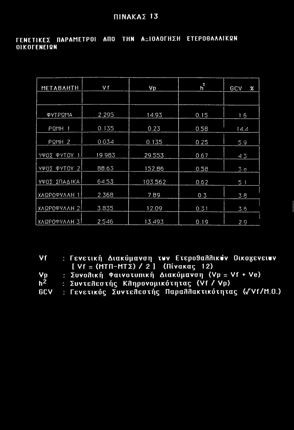 3 ΧΛΩΡΟΦΥΛΛΗ 2 3.835 12.09 ΧΛΩΡΟΦΥΛΛΗ 3 2.546 13.493 3.8 1 ί 0.31 3.5 1 1 0.19 1 2.