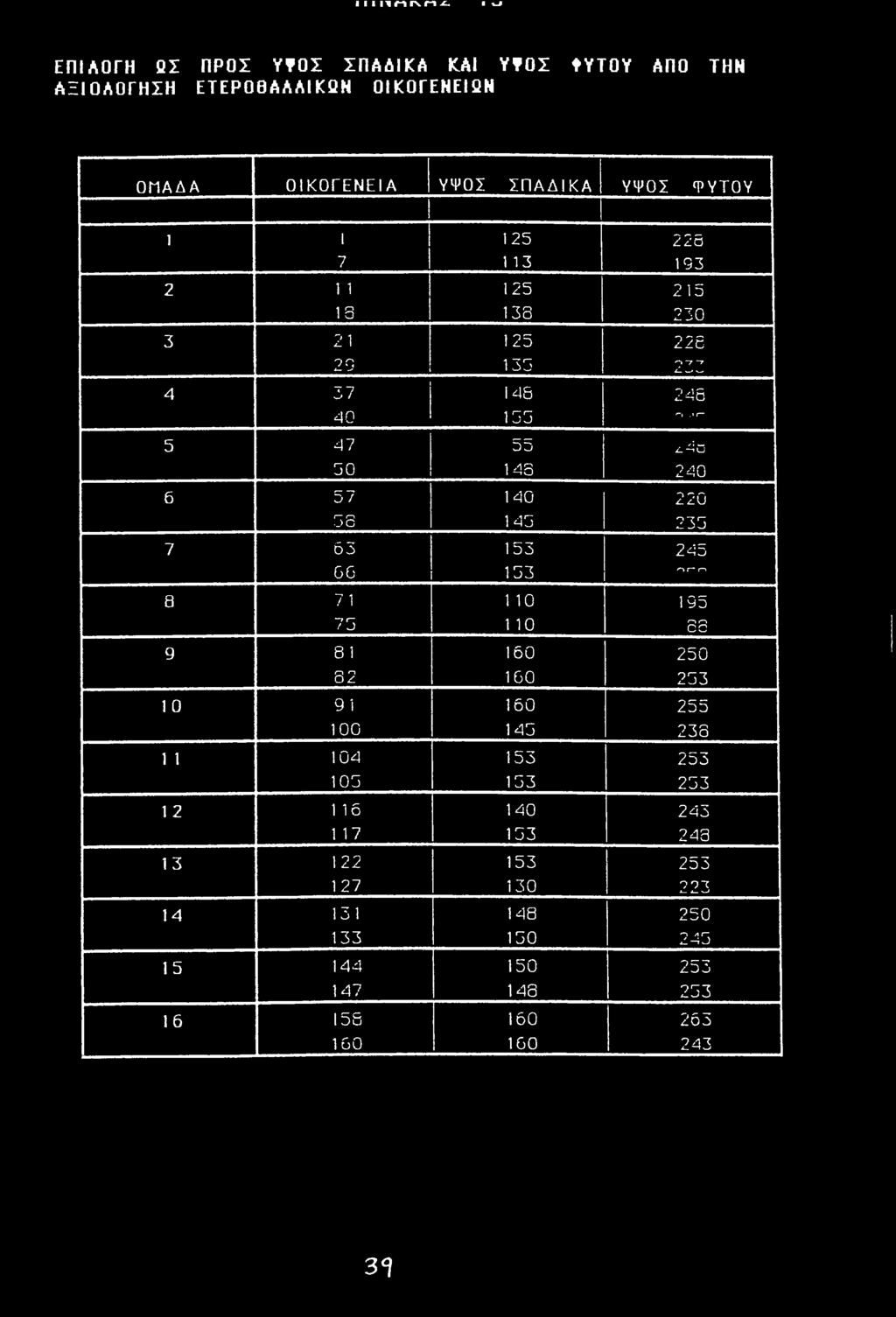 13 193 2 1 1 125 215 13 138 230 3 21 1 25 225 29 135 ο *7 ~τ Δ. w* W 4 37 145 246 40 155 --. Γ~ 5 47 ιη ιη.