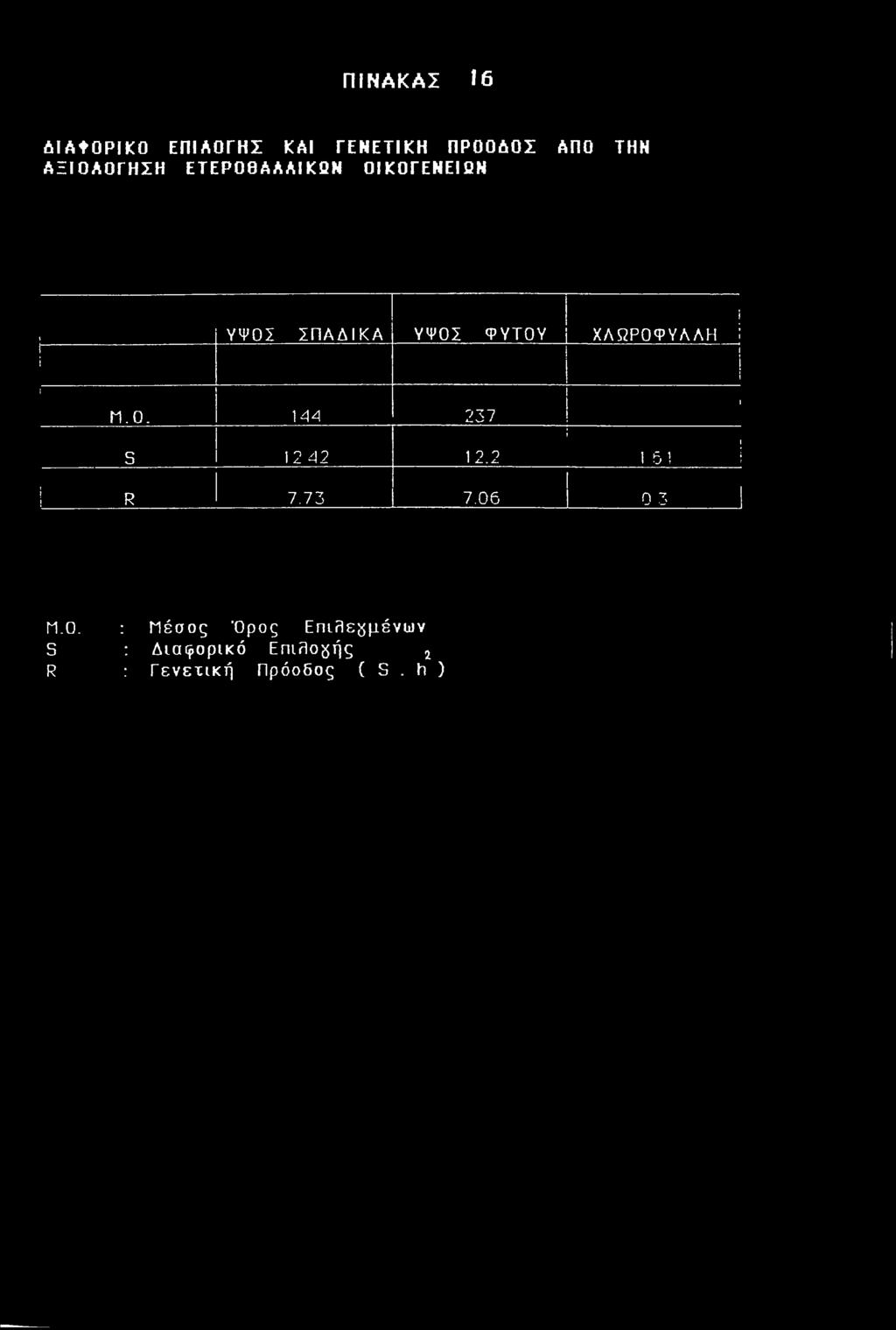 ΧΛΩΡΟΦΥΛΛΗ \ ί ί iί 1 Μ. 0. 144 237 S 12 42 12.2 1 151 ί 1 1 R 7.73 7.