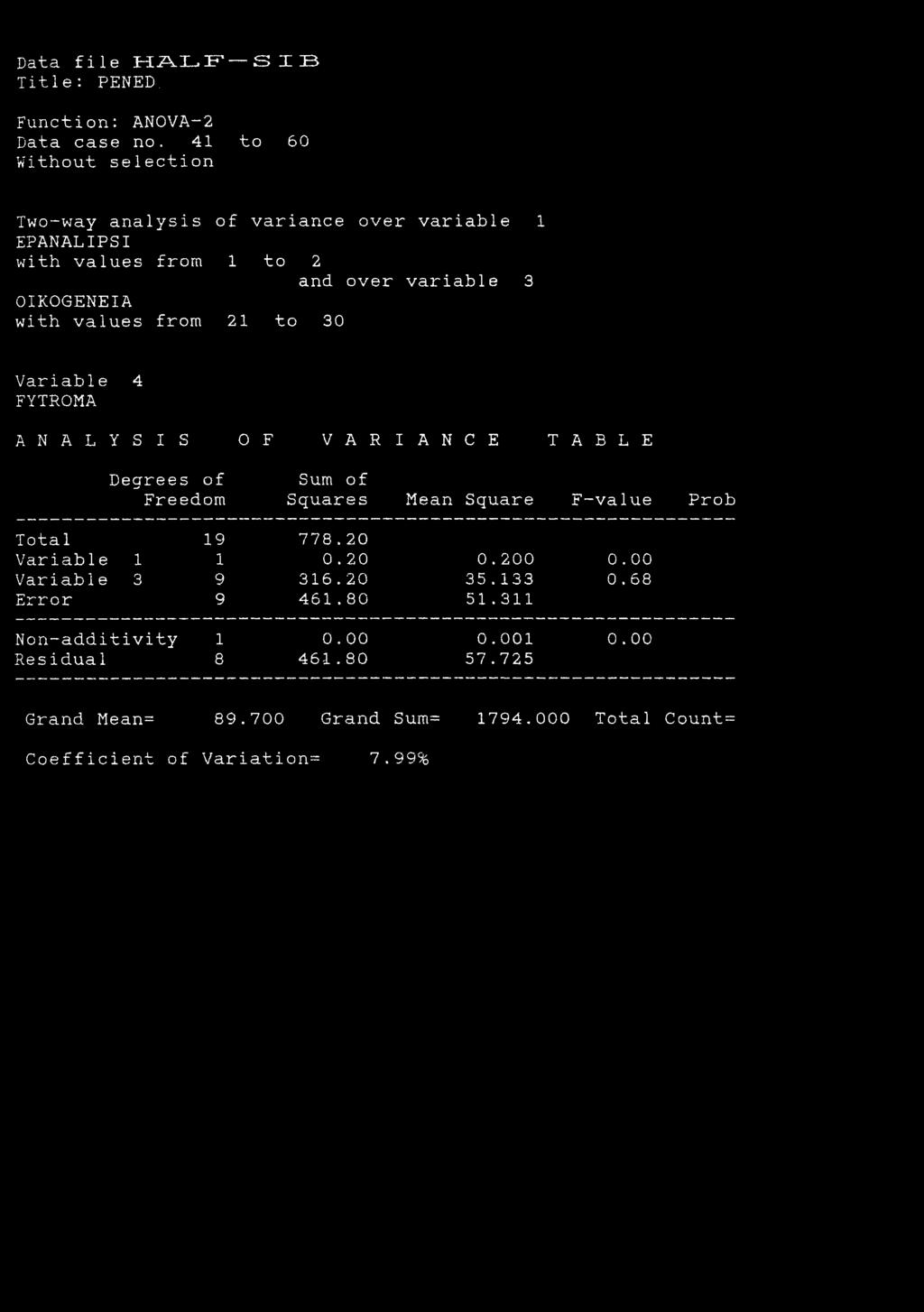 to 30 Variable 4 FYTROMA ANALYSIS 0 F V A R I A N C E T A B L E Degrees of Sum of Freedom Squares Mean Square F--value Prob Total 19 778.