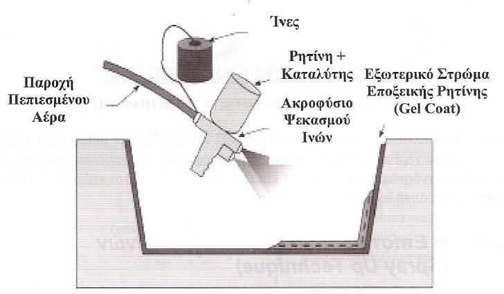 ΚΕΦΑΛΑΙΟ 3 ΣΥΝΘΕΤΑ ΥΛΙΚΑ Τυπικές τεχνικές που χρησιμοποιούνται για την παρασκευή συνθέτων υλικών είναι η επίστρωση του καλουπιού με το χέρι (hand lay up) και ο ψεκασμός του καλουπιού (spray up).