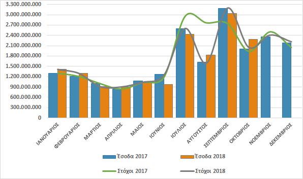 ΕΚΘΕΣΗ ΟΚΤΩΒΡΙΟΣ Άμεσοι φόροι Οκτωβρίου - Για τον δέκατο μήνα του έτους, το ποσοστό επίτευξης του μηνιαίου αναθεωρημένου στόχου του Μεσοπρόθεσμου Πλαισίου Δημοσιονομικής Στήριξης (ΜΠΔΣ) 2019-2022 ως