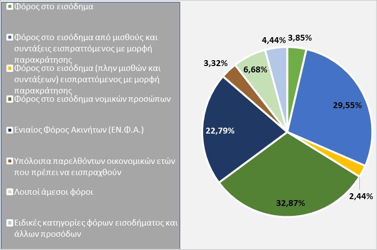 103,47%. Αναλυτικά, τα έσοδα από άμεσους φόρους τον δέκατο μήνα του ανήλθαν σε 2,28 δις έναντι 2,00 δις την αντίστοιχη περίοδο του. Γράφημα 13.