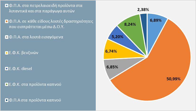 Πορεία εσόδων και στόχοι είσπραξης έμμεσων φόρων σε μηνιαία βάση για τα έτη & Γράφημα 14.