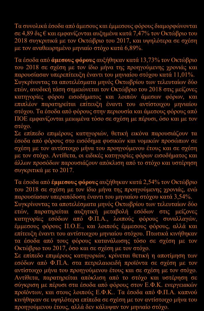 Η επίτευξη του ετήσιου στόχου ανήλθε σε 80,69% το έναντι 78,42% το.