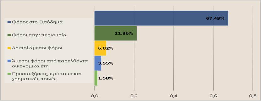 ΕΚΘΕΣΗ ΟΚΤΩΒΡΙΟΣ 3. Άμεσοι Φόροι Τα συνολικά έσοδα από άμεσους φόρους (ΚΑΕ 0000) για τον Οκτώβριο του αυξήθηκαν κατά 13,73% σε σχέση με το αντίστοιχο μέγεθος του, ήτοι διαμορφώθηκαν σε 2,28 δις.