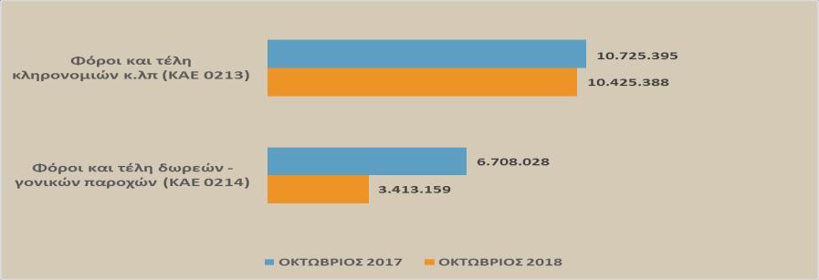 ΕΚΘΕΣΗ ΟΚΤΩΒΡΙΟΣ τα έσοδα από τον Ενιαίο Φόρο Ιδιοκτησίας Ακ