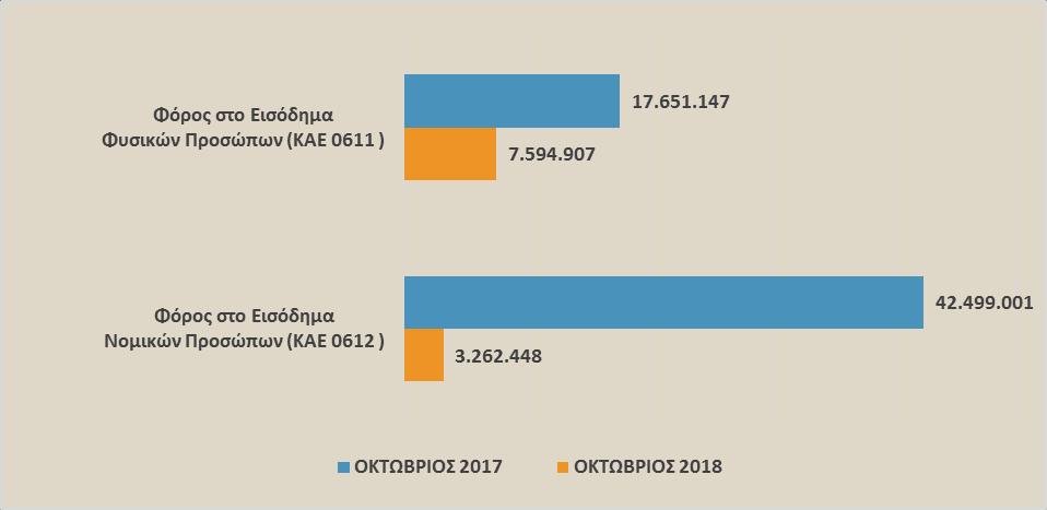 Γράφημα 6: Σύγκριση αναλυτικών κωδικών εσόδων από φόρους στο εισόδημα φυσικών και νομικών προσώπων που βεβαιώνονται για πρώτη φορά Πίνακας 7.