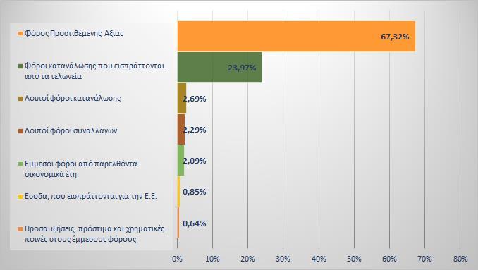 ΕΚΘΕΣΗ ΟΚΤΩΒΡΙΟΣ Στο Γράφημα 8 παρουσιάζεται το ποσοστό συμμετοχής της κάθε μείζονος κατηγορίας στο σύνολο των έμμεσων φόρων, με τα έσοδα αθροιστικά από τον Φ.Π.Α.