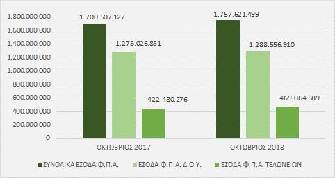 Ποσοστό συμμετοχής μείζονων κατηγοριών έμμεσων φόρων στα συνολικά έσοδα από έμμεσους φόρους Πίνακας 13. Σύγκριση βασικών αναλυτικών κωδικών εσόδων από Φ.Π.Α. ΕΣΟΔΑ ΑΠΟ Φ.Π.Α. ΟΚΤΩΒΡΙΟΣ ΟΚΤΩΒΡΙΟΣ / Φ.