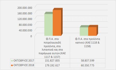 ΕΚΘΕΣΗ ΟΚΤΩΒΡΙΟΣ Γράφημα 10. Σύγκριση αναλυτικών κωδικών εσόδων από Φ.Π.Α.