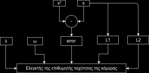 Έλεγχος υψηλού