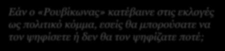 μπορούσατε να τον ψηφίσετε ή δεν θα τον ψηφίζατε ποτέ; Θετικά 5 3 ΔΓ/ΔΑ 9 Θα μπορούσα να τον