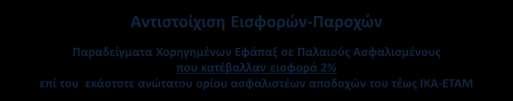 Οι εισφορές του Ταμείου κατά την περίοδο 2014 έως 2018 αυξήθηκαν κατά 14,5% (από