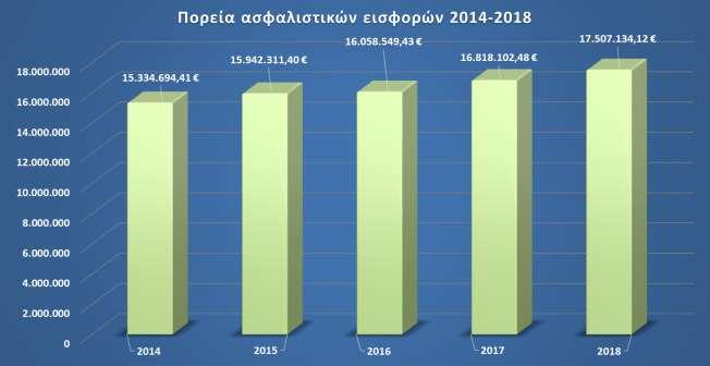 134,12 ευρώ) Ο χρόνος έκδοσης εφάπαξ είναι πλέον από 3 έως 6 μήνες, καίτοι