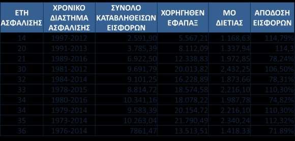 Μόνο το 6% ξεπερνά τους 6 μήνες και αυτό οφείλεται κυρίως στην μη καταβολή των